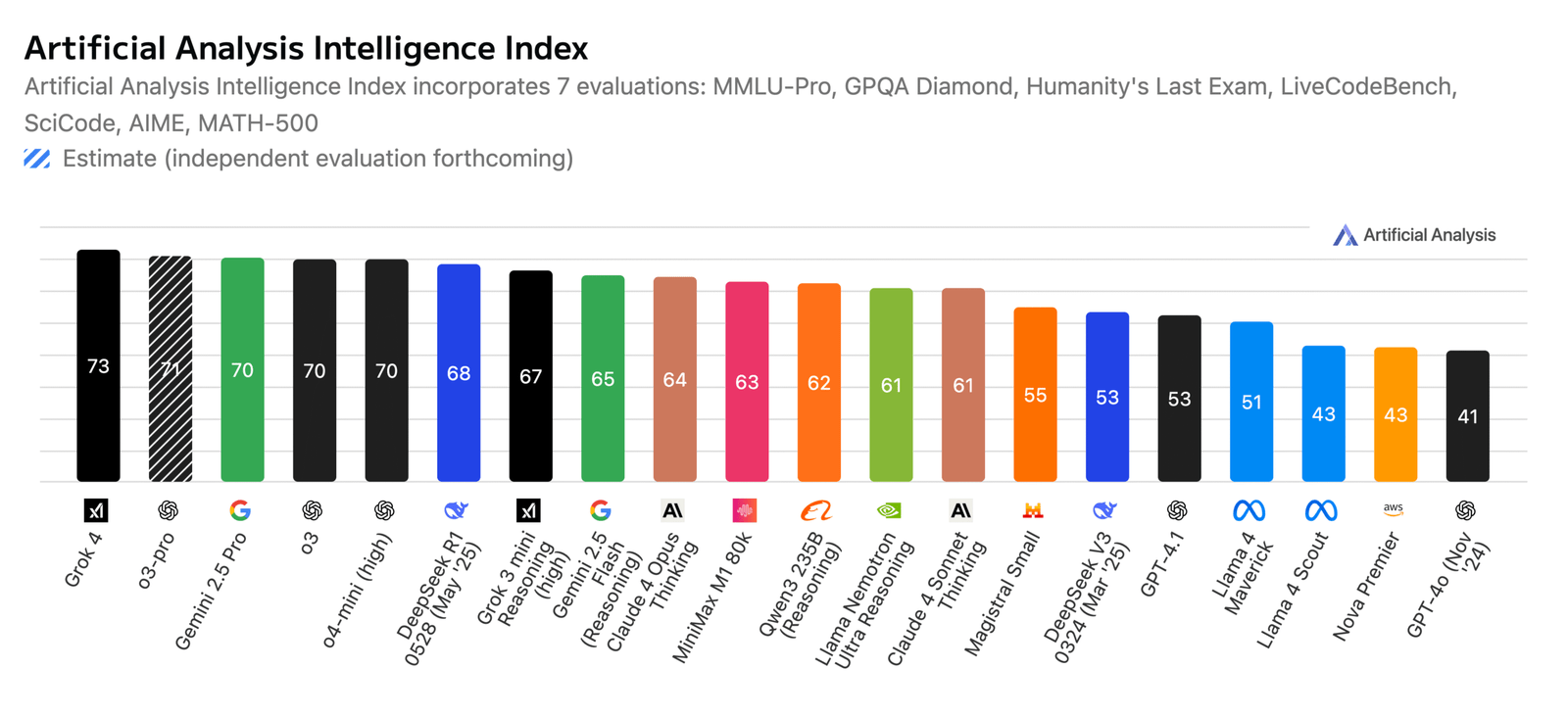 Artificial Analysis Intelligence Index